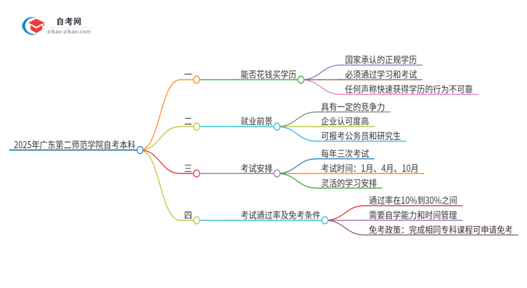 可以通过花钱获得2025年广东第二师范学院自考本科学历吗？思维导图