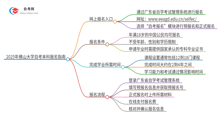 2025年佛山大学自考本科网上报名入口在哪里？思维导图