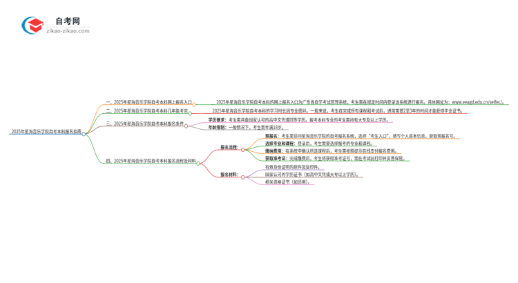 2025年星海音乐学院自考本科网上报名入口在哪里？思维导图