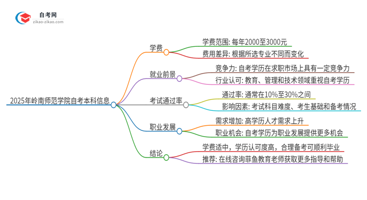 2025年岭南师范学院自考本科一年学费是多少？思维导图