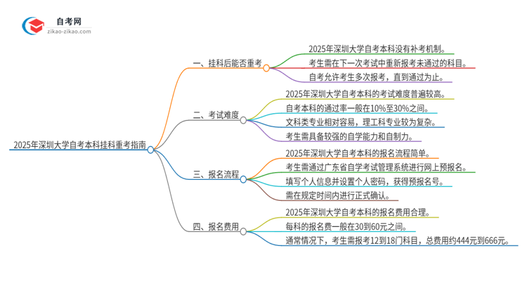 2025年深圳大学自考本科挂科后能否重考？思维导图