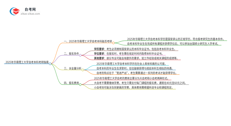 拥有2025年华南理工大学自考本科学历后可以考研吗？思维导图