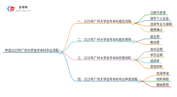 申请2025年广州大学自考本科毕业的具体流程思维导图