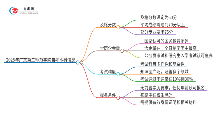 通过2025年广东第二师范学院自考本科需要多少分？思维导图