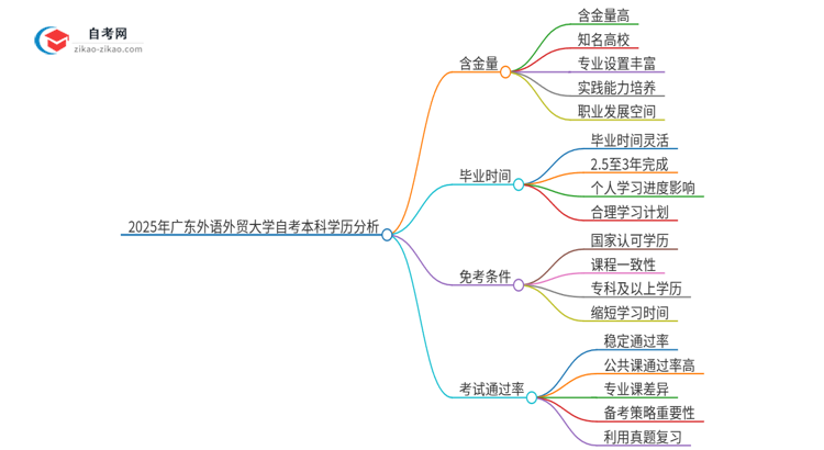 2025年广东外语外贸大学自考本科学历的含金量如何?思维导图