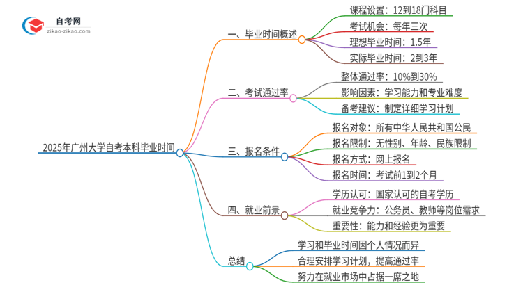 2025年从注册到毕业广州大学自考本科需要多长时间？思维导图