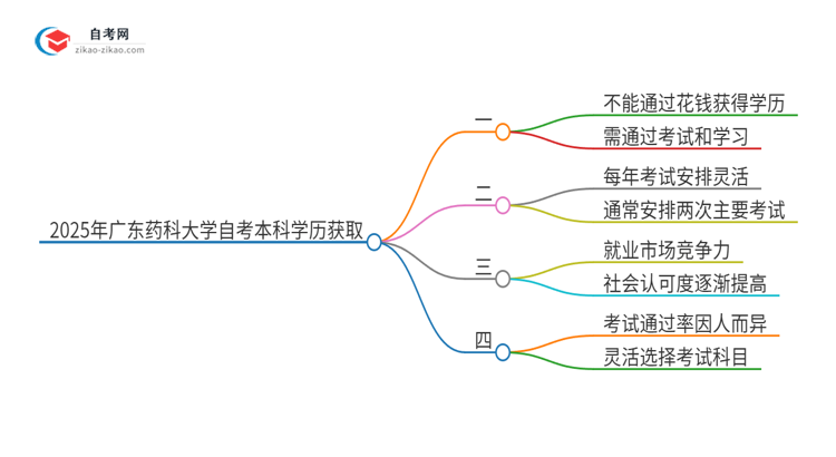 可以通过花钱获得2025年广东药科大学自考本科学历吗？思维导图