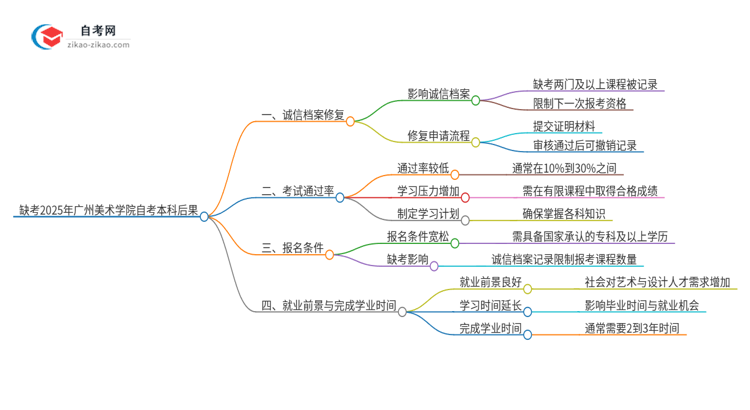 【答疑】缺考2025年广州美