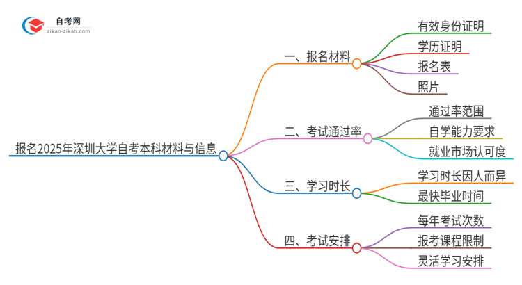 报名2025年深圳大学自考本科需要哪些材料？思维导图