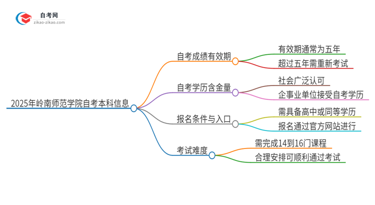 2025年岭南师范学院自考本科成绩能保留多久？思维导图