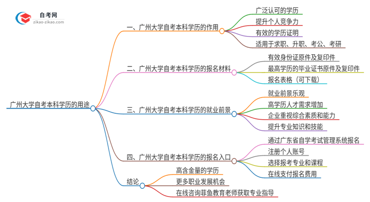 广州大学的自考本科学历都有哪些用途（2025年）思维导图