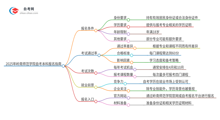 如何报名2025年岭南师范学院自考本科？条件有哪些？思维导图