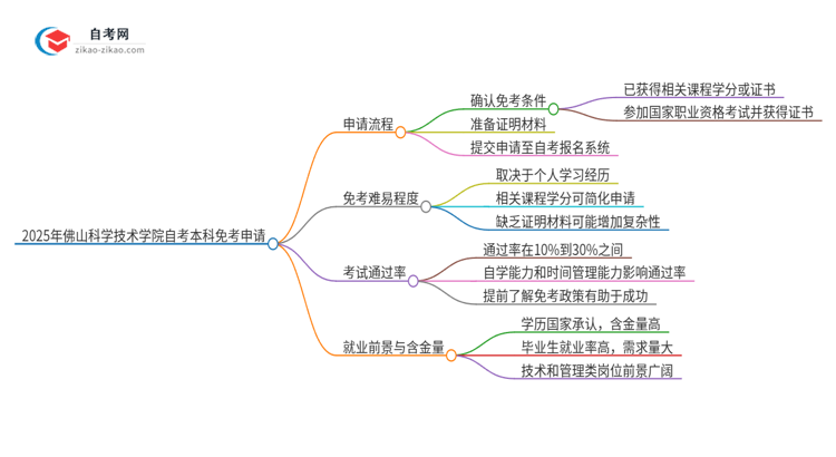 如何申请2025年佛山科学技术学院自考本科的免考资格？思维导图