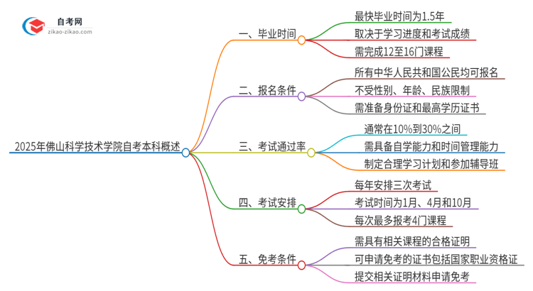 2025年从注册到毕业佛山科学技术学院自考本科需要多长时间?思维导图