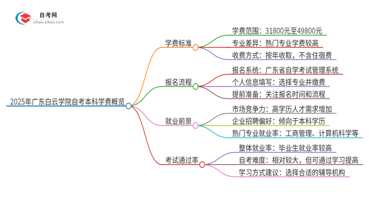2025年广东白云学院自考本科一年学费是多少？思维导图