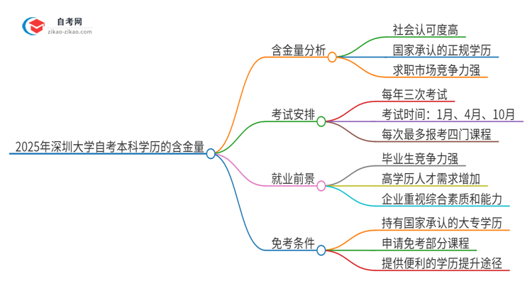 2025年深圳大学自考本科学历的含金量如何？思维导图