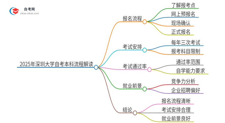 2025年深圳大学自考本科详细流程解读思维导图