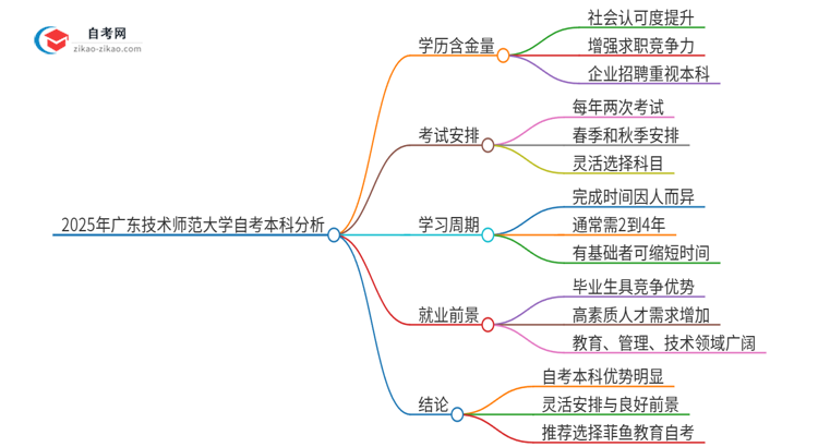 2025年广东技术师范大学自考本科学历的含金量如何？思维导图