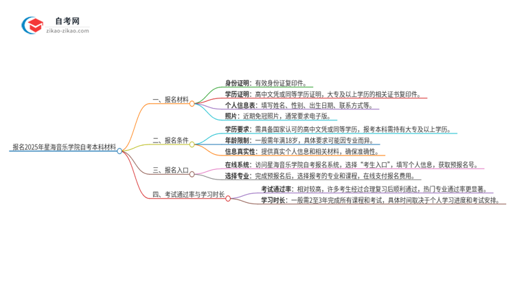 报名2025年星海音乐学院自考本科需要哪些材料？思维导图