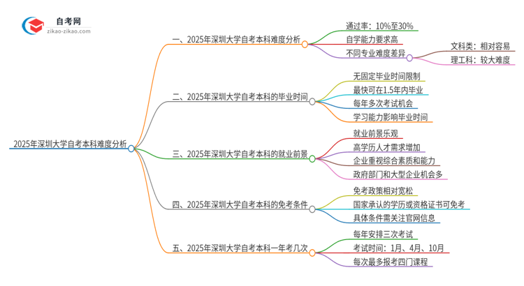 2025年深圳大学自考本科难度大吗？思维导图