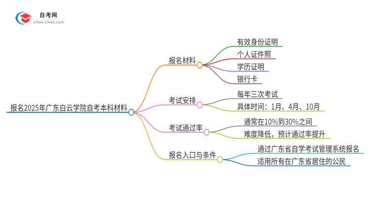 报名2025年广东白云学院自考本科需要哪些材料？思维导图