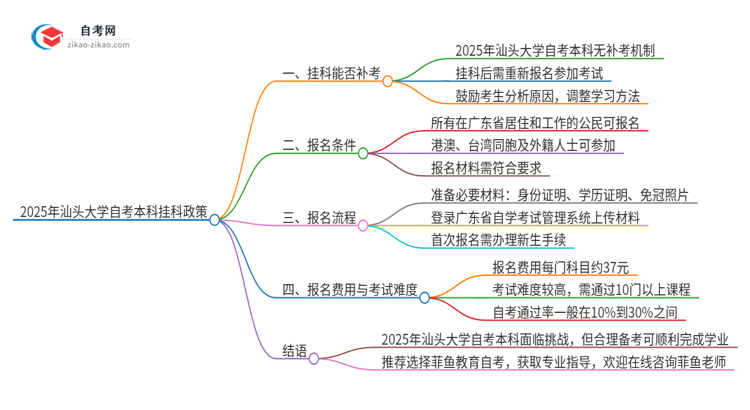 2025年汕头大学自考本科挂科后能否重考？思维导图