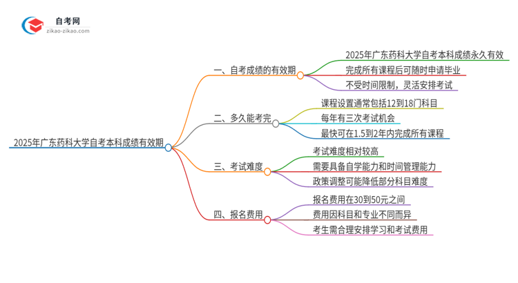 2025年广东药科大学自考本科成绩能保留多久？思维导图