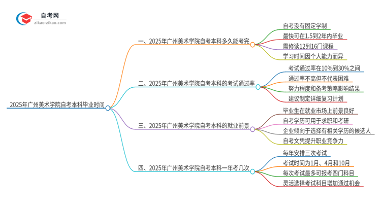 2025年从注册到毕业广州美术学院自考本科需要多长时间？思维导图