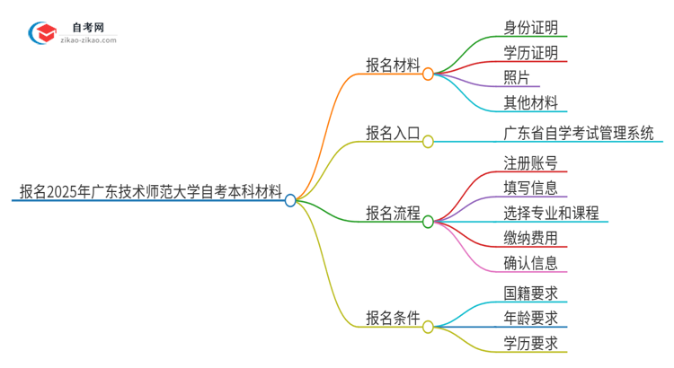 报名2025年广东技术师范大学自考本科需要哪些材料？思维导图