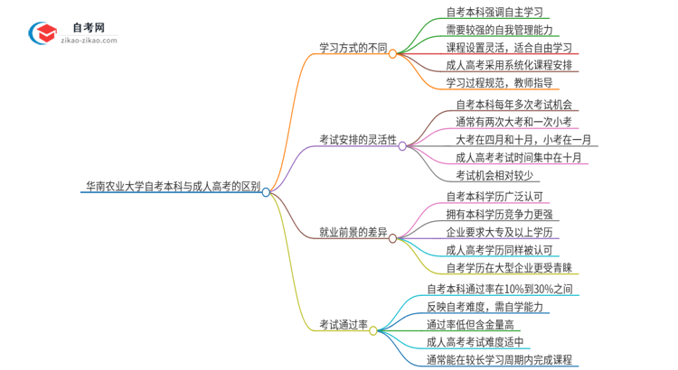 华南农业大学自考本科与成人高考的区别（2025年新）思维导图