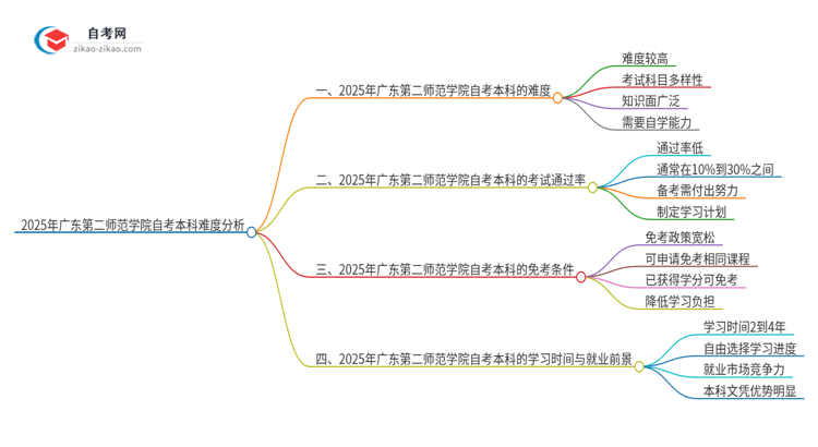 2025年广东第二师范学院自考本科难度大吗？思维导图