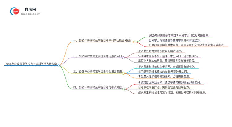 拥有2025年岭南师范学院自考本科学历后可以考研吗？思维导图