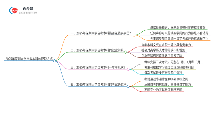 可以通过花钱获得2025年深圳大学自考本科学历吗？思维导图