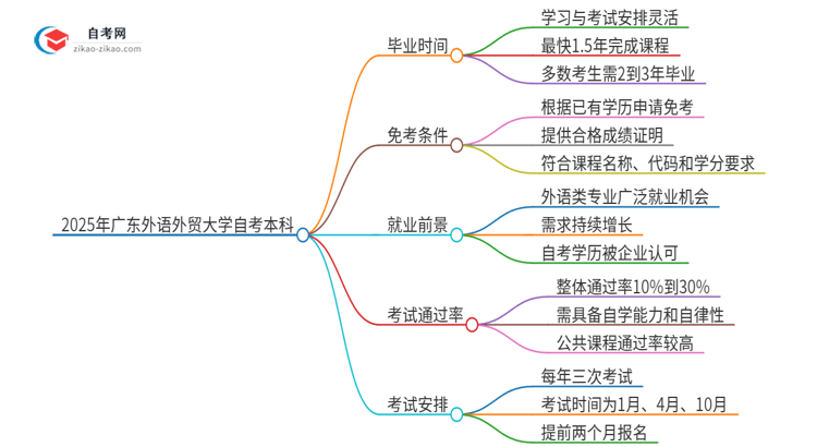 2025年从注册到毕业广东外语外贸大学自考本科需要多长时间？思维导图