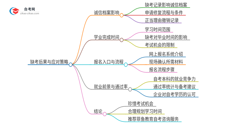 缺考2025年广东第二师范学院自考本科会有哪些后果？思维导图