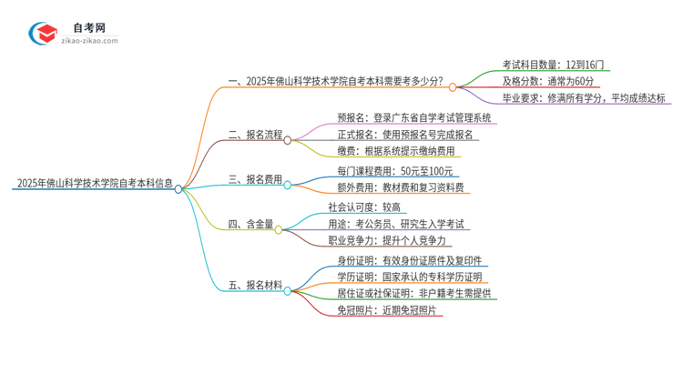 通过2025年佛山科学技术学院自考本科需要多少分？思维导图