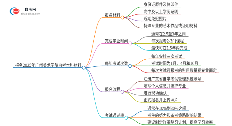 报名2025年广州美术学院自考本科需要哪些材料？思维导图