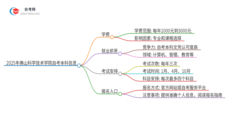 2025年佛山科学技术学院自考本科一年学费是多少？思维导图