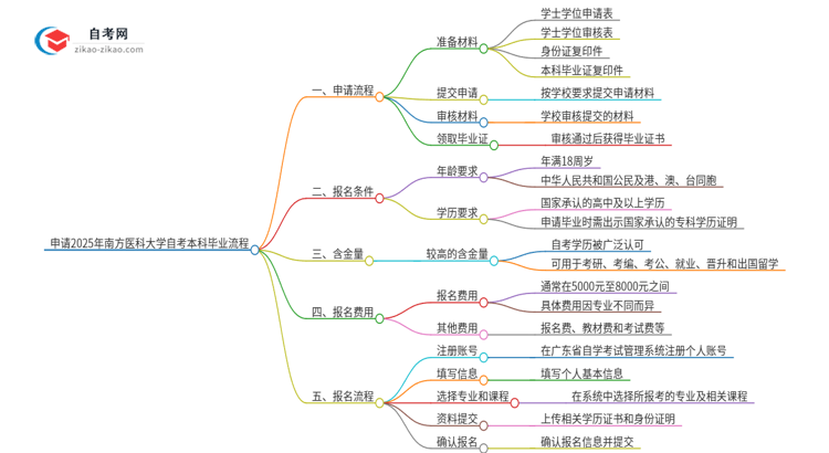 申请2025年南方医科大学自考本科毕业的具体流程思维导图