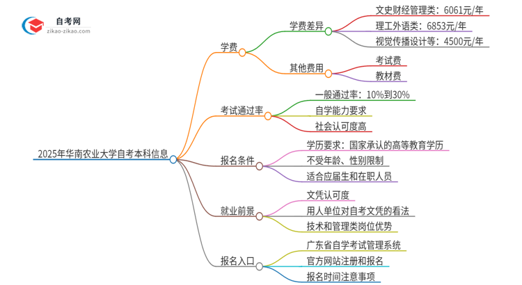 2025年华南农业大学自考本科一年学费是多少？思维导图