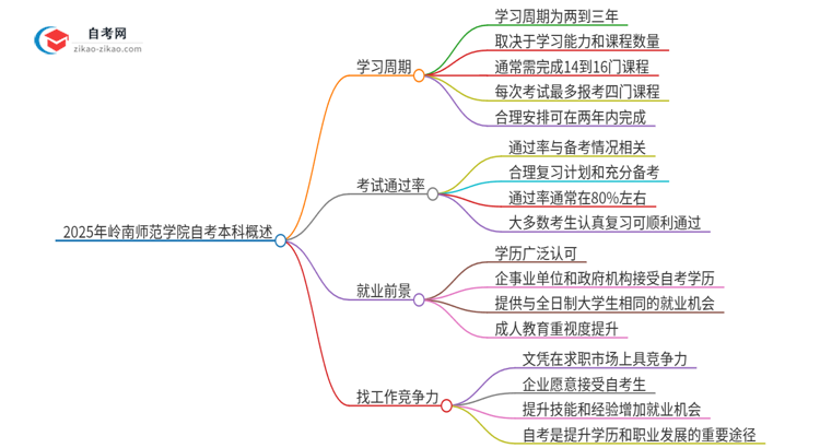 2025年从注册到毕业岭南师范学院自考本科需要多长时间？思维导图