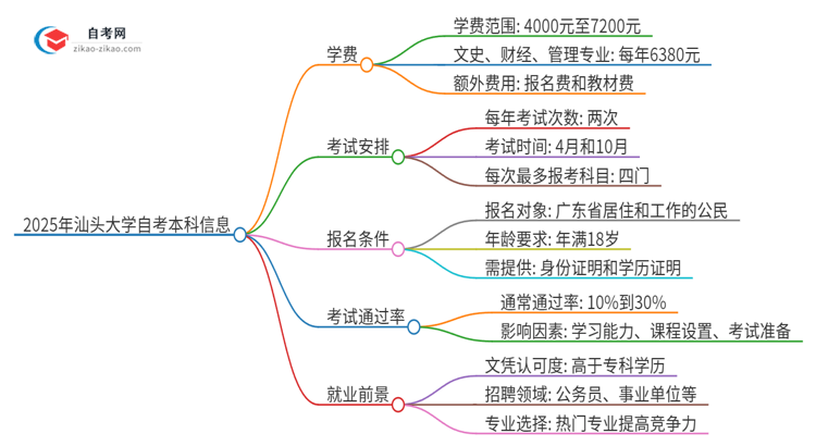 2025年汕头大学自考本科一年学费是多少？思维导图