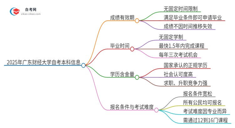 2025年广东财经大学自考本科成绩能保留多久？思维导图