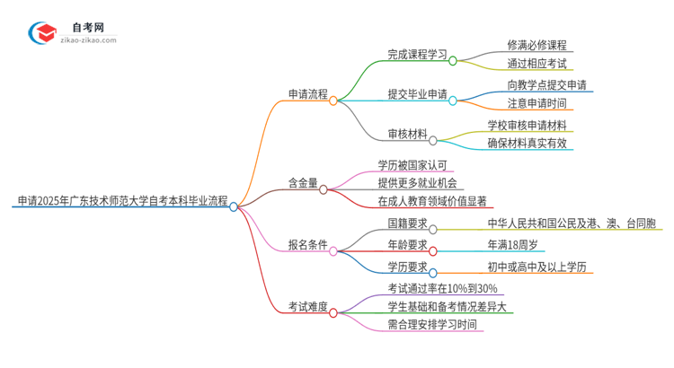 申请2025年广东技术师范大学自考本科毕业的具体流程思维导图