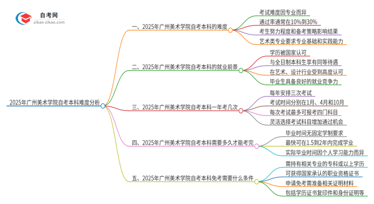 2025年广州美术学院自考本科难度大吗？思维导图