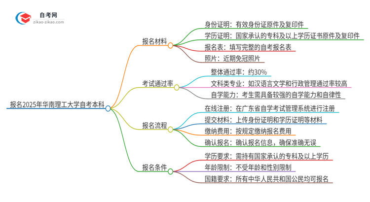 报名2025年华南理工大学自考本科需要哪些材料？思维导图