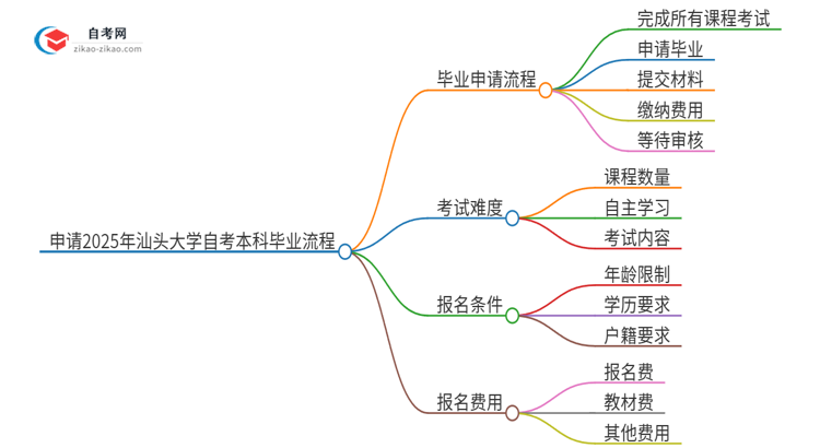 申请2025年汕头大学自考本科毕业的具体流程思维导图