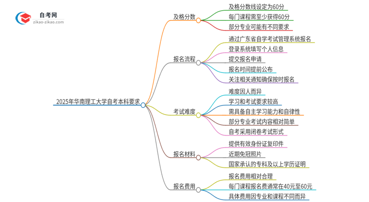 通过2025年华南理工大学自考本科需要多少分？思维导图