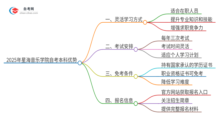 选择2025年星海音乐学院自考本科的好处有哪些?思维导图