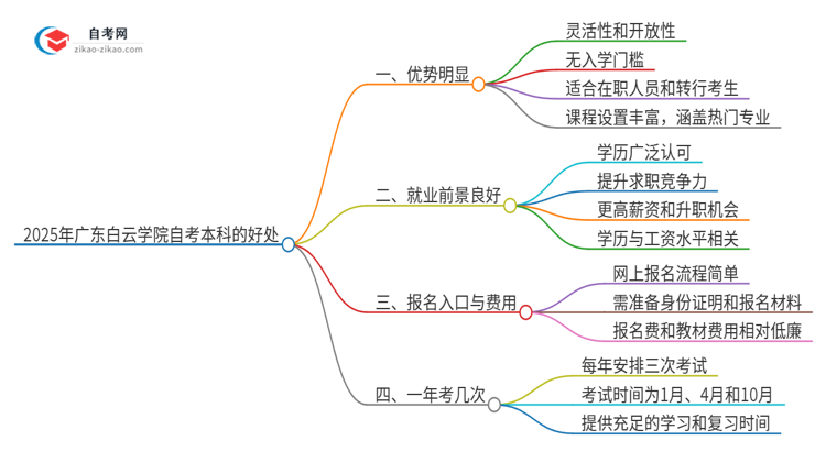 选择2025年广东白云学院自考本科的好处有哪些？思维导图
